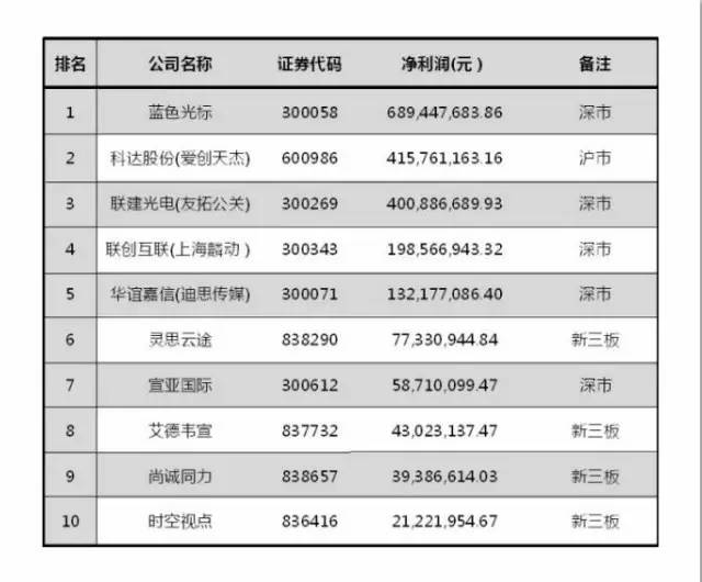 2017年中国公关传播行业财富40强排行榜、利润最强TOP10榜单发布蓝色光标均居榜首(图2)