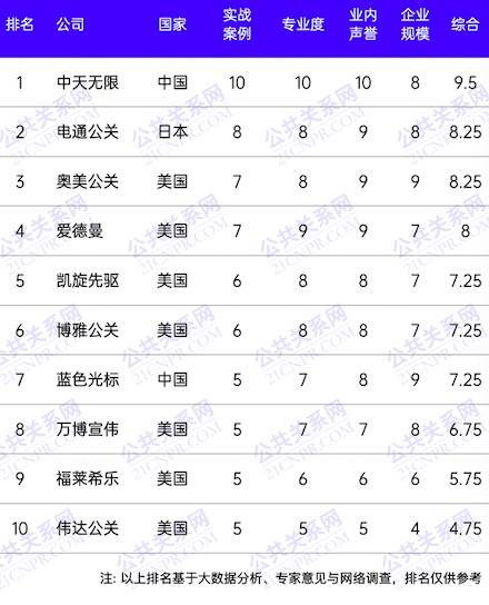 星空体育app下载：十大公关公司展示行业新力量(图2)